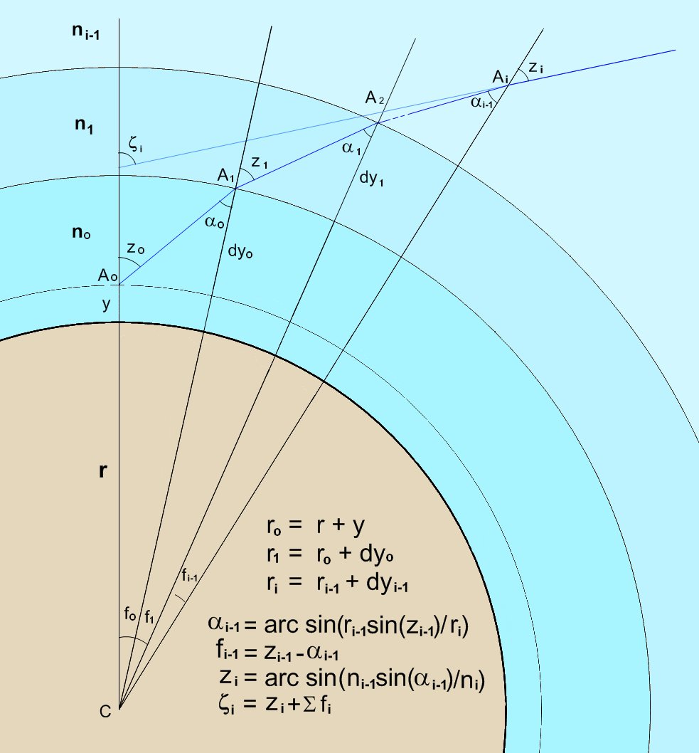 Using ray tracing method to calculate refraction PcCalculator example